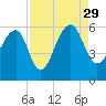 Greggs Landing tide chart for Sunday, August 29, 2021