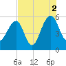 Greggs Landing tide chart for Monday, August 2, 2021