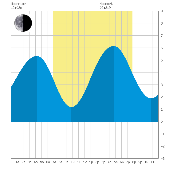 Greggs Landing tide chart for Monday, August 30, 2021