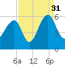 Greggs Landing tide chart for Tuesday, August 31, 2021