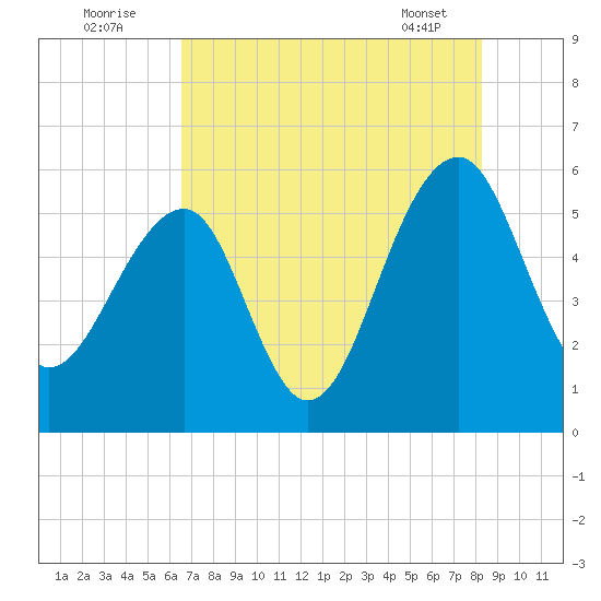 Greggs Landing tide chart for Tuesday, August 3, 2021