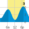 Greggs Landing tide chart for Tuesday, August 3, 2021