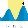 Greggs Landing tide chart for Wednesday, August 4, 2021