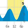 Greggs Landing tide chart for Thursday, August 5, 2021