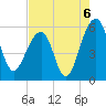 Greggs Landing tide chart for Friday, August 6, 2021