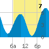 Greggs Landing tide chart for Saturday, August 7, 2021