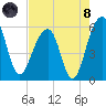 Greggs Landing tide chart for Sunday, August 8, 2021