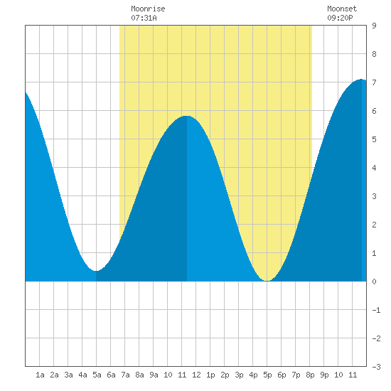 Greggs Landing tide chart for Monday, August 9, 2021