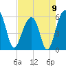 Greggs Landing tide chart for Monday, August 9, 2021
