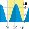 Greggs Landing tide chart for Friday, September 10, 2021