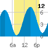 Greggs Landing tide chart for Sunday, September 12, 2021