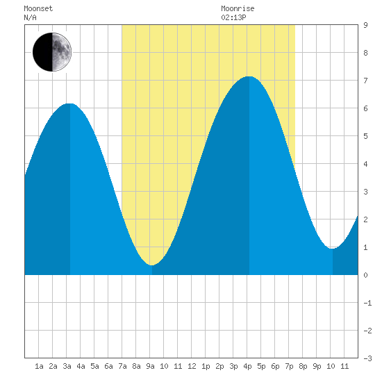 Greggs Landing tide chart for Monday, September 13, 2021