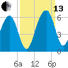 Greggs Landing tide chart for Monday, September 13, 2021