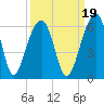 Greggs Landing tide chart for Sunday, September 19, 2021