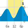 Greggs Landing tide chart for Wednesday, September 1, 2021