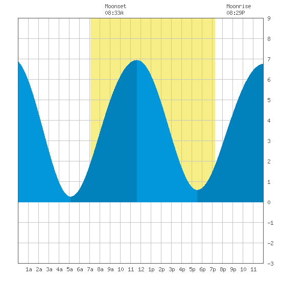 Greggs Landing tide chart for Wednesday, September 22, 2021