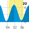 Greggs Landing tide chart for Wednesday, September 22, 2021