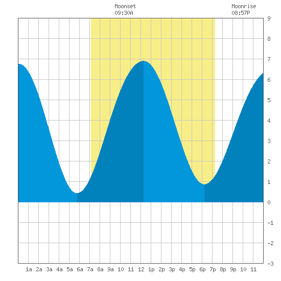 Greggs Landing tide chart for Thursday, September 23, 2021