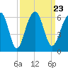 Greggs Landing tide chart for Thursday, September 23, 2021