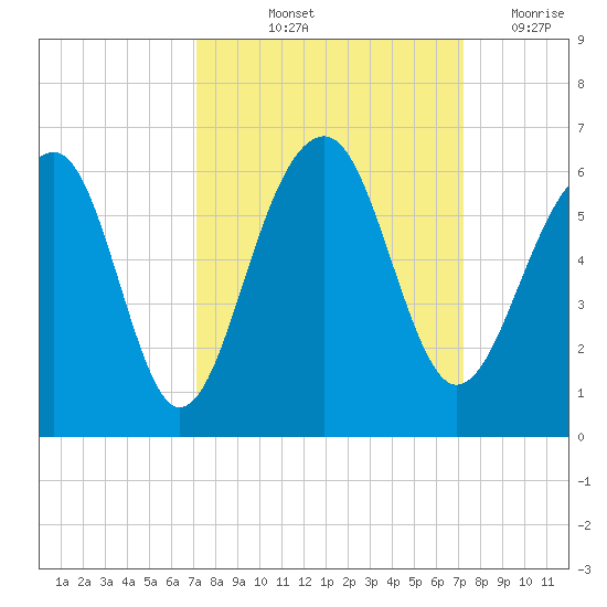Greggs Landing tide chart for Friday, September 24, 2021
