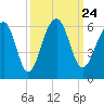Greggs Landing tide chart for Friday, September 24, 2021
