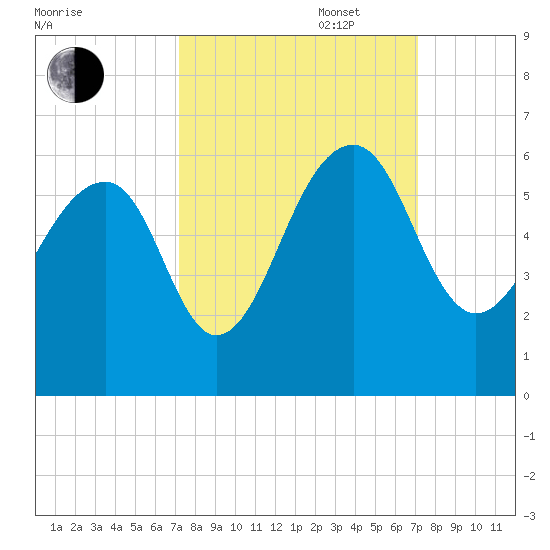 Greggs Landing tide chart for Tuesday, September 28, 2021