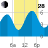 Greggs Landing tide chart for Tuesday, September 28, 2021