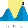 Greggs Landing tide chart for Thursday, September 2, 2021