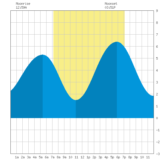 Greggs Landing tide chart for Thursday, September 30, 2021
