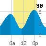 Greggs Landing tide chart for Thursday, September 30, 2021