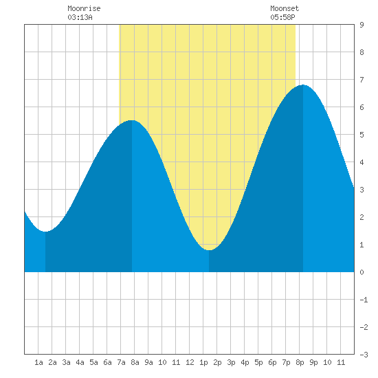 Greggs Landing tide chart for Friday, September 3, 2021
