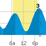 Greggs Landing tide chart for Friday, September 3, 2021