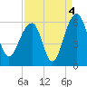 Greggs Landing tide chart for Saturday, September 4, 2021