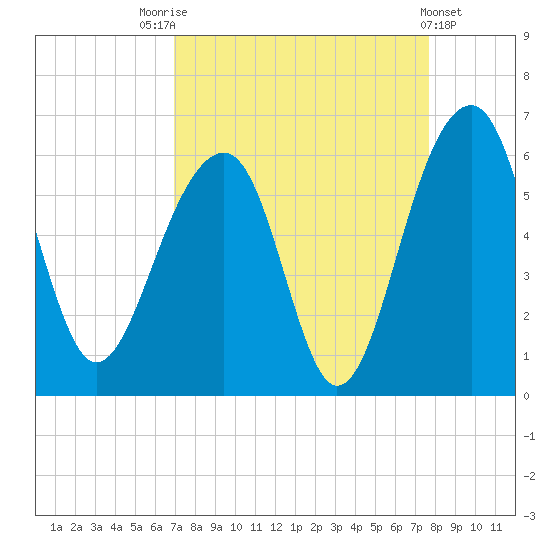 Greggs Landing tide chart for Sunday, September 5, 2021