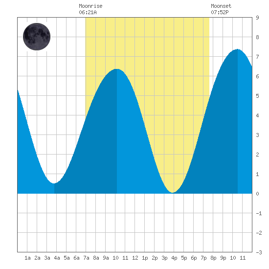 Greggs Landing tide chart for Monday, September 6, 2021
