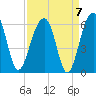 Greggs Landing tide chart for Tuesday, September 7, 2021
