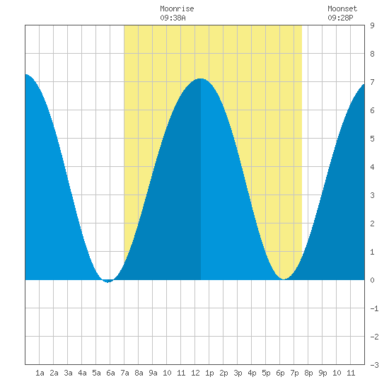 Greggs Landing tide chart for Thursday, September 9, 2021