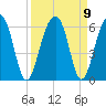 Greggs Landing tide chart for Thursday, September 9, 2021