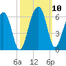 Greggs Landing tide chart for Sunday, October 10, 2021