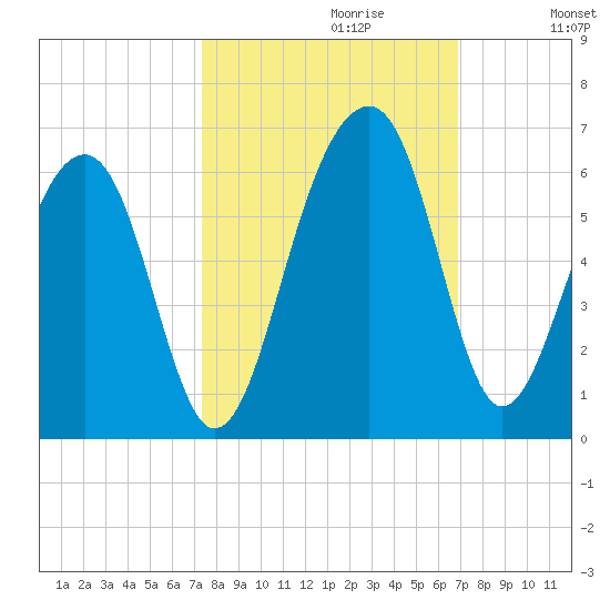 Greggs Landing tide chart for Monday, October 11, 2021