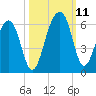 Greggs Landing tide chart for Monday, October 11, 2021