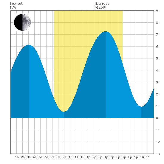 Greggs Landing tide chart for Tuesday, October 12, 2021