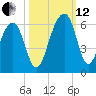 Greggs Landing tide chart for Tuesday, October 12, 2021