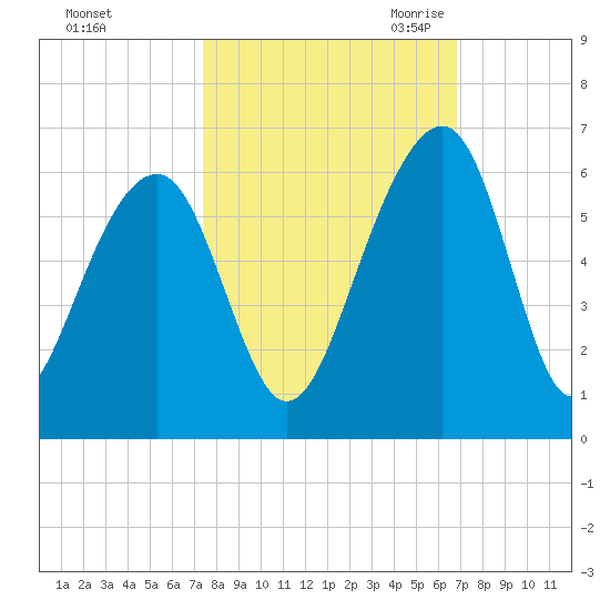 Greggs Landing tide chart for Thursday, October 14, 2021