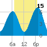 Greggs Landing tide chart for Friday, October 15, 2021