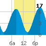 Greggs Landing tide chart for Sunday, October 17, 2021