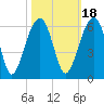 Greggs Landing tide chart for Monday, October 18, 2021