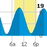 Greggs Landing tide chart for Tuesday, October 19, 2021