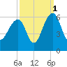 Greggs Landing tide chart for Friday, October 1, 2021
