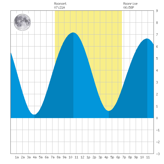 Greggs Landing tide chart for Wednesday, October 20, 2021